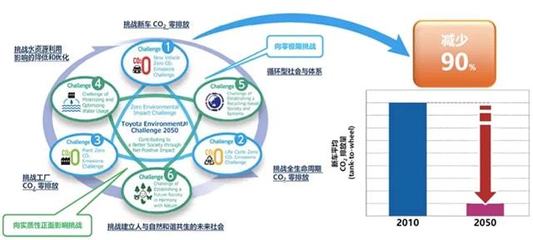 【汽车人】“双碳”目标下,丰田的“增与减”哲学